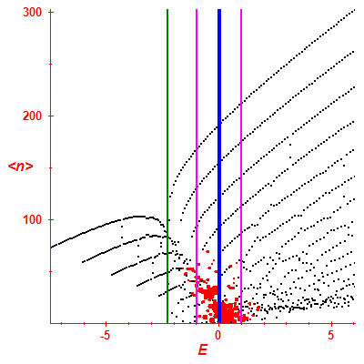 Peres lattice <N>